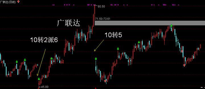 天马股份——史上最差劲的高送转股票