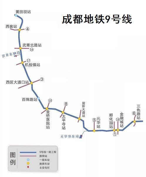 成都地铁9号线一期经过了三个行政区:三四环间重点建设区较多