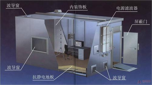 屏蔽机房