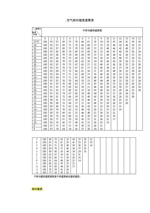 空气相对湿度查算表