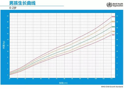 儿可参考who给出的"身高体重对照表":   体重对应身高位于曲线图中2
