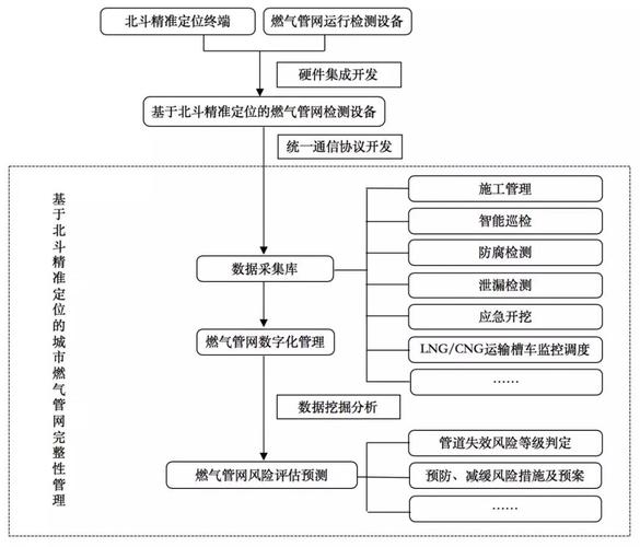 总体技术路线流程图