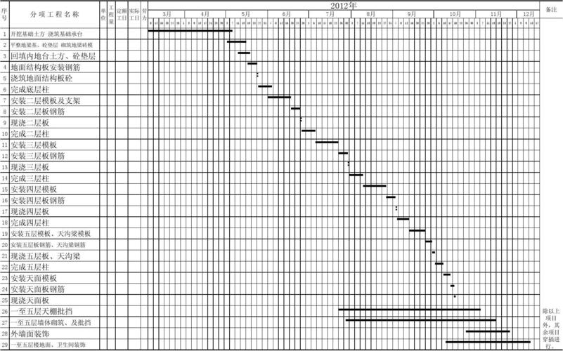 小格代表4天,由工程组编制计划,施工员填写实际进度,黑线表示进度计划