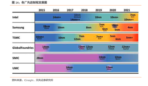 天风:半导体制造行业报告–从um级制造到nm级制造(附报告)