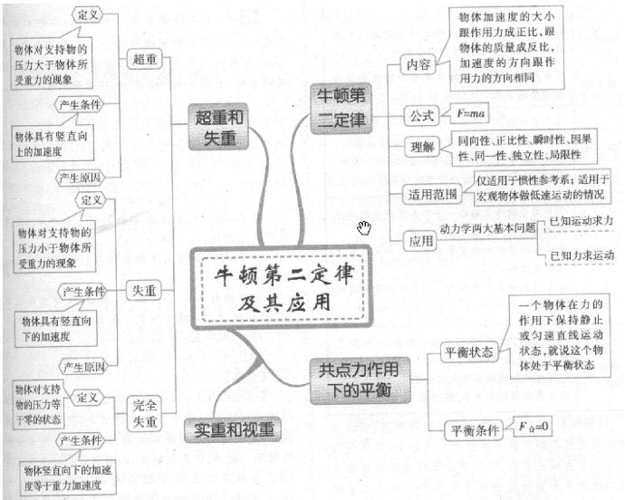 力学思维导图