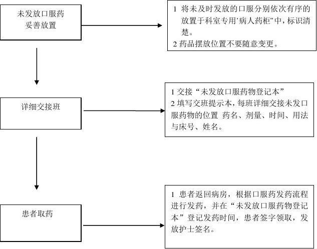 口服给药查对流程