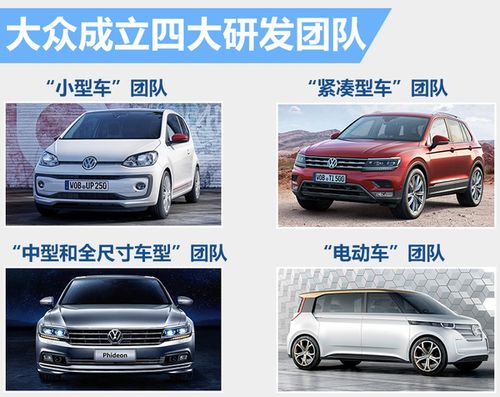 大众将重组产品架构 成立四大研发团队