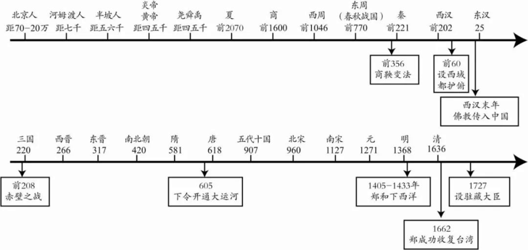 【精品】 2020年中国古代史年代尺
