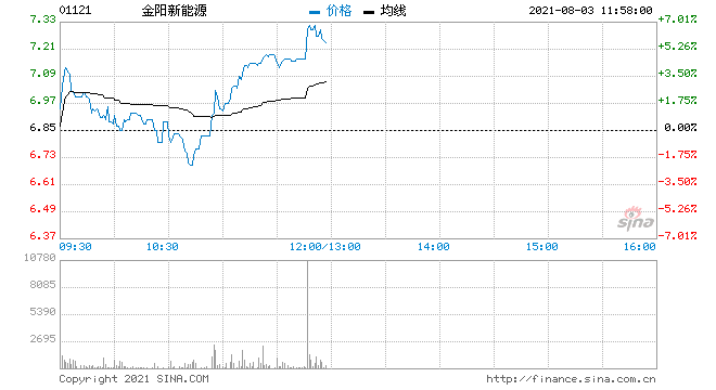 金阳新能源升近5% 再度刷新历史新高-股票频道-和讯网