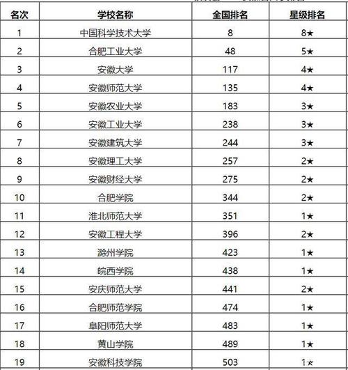 2020年安徽省高校排名,安大117名,非211中安师大第一