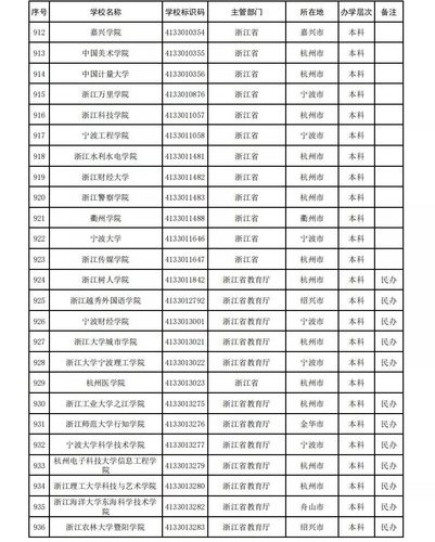 报志愿注意全国392所野鸡大学名单曝光浙江有9所别被骗了