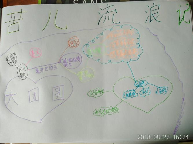 这就是我的思维导图了,漂亮吗