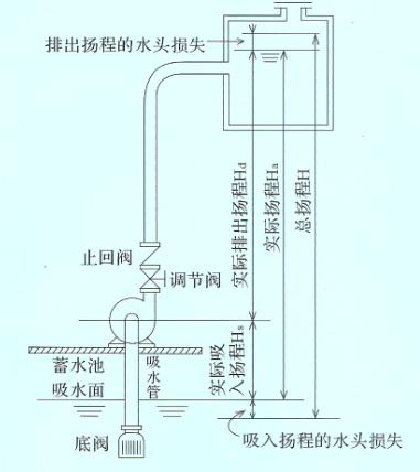 自吸泵的安装使用注意事项_自吸泵安装示意图