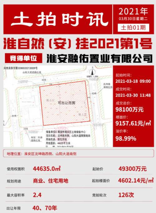 淮安2021年首次大规模土拍落锤华润置地首入淮安万象系商业综合体来了