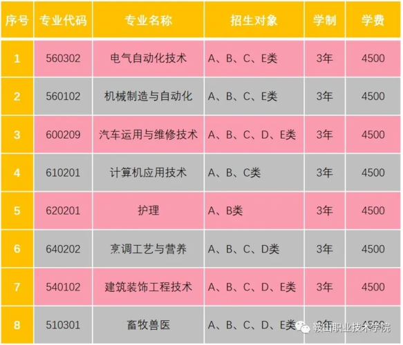 鞍山职业技术学院 2020年高职扩招专项 招生简章