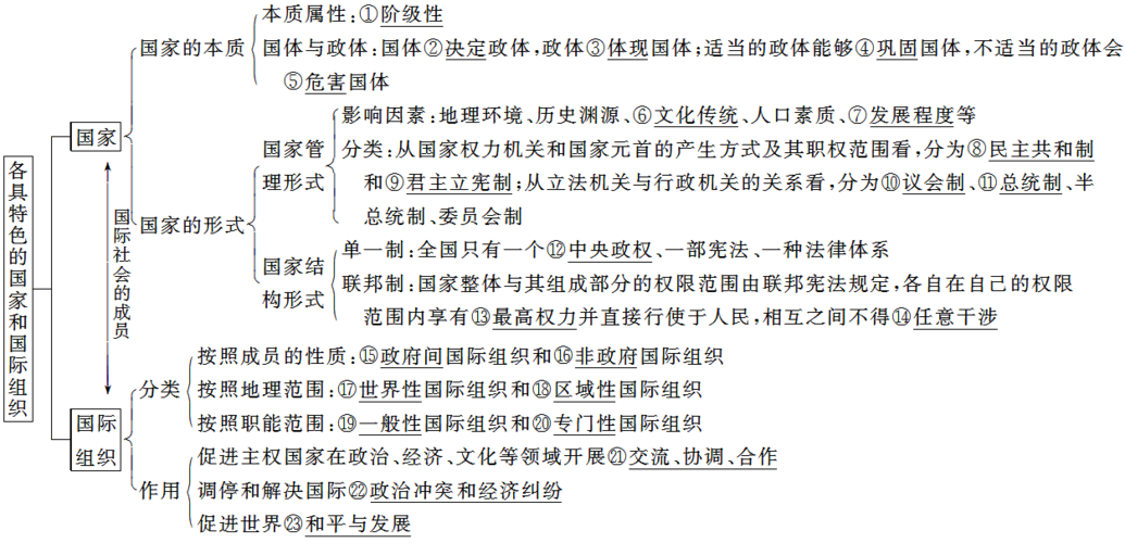 国家的本质:国家与国家性质;专政与民主;国体与政体. 2.