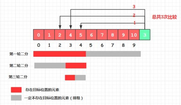 更准确地说,折半插入排序的场景类似于二分法中的未命中查找(如上图