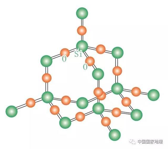 6% 几乎在各种地质作用下都能形成 ▲ 二氧化硅晶体结构示意图 图自