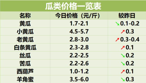 今日菜价 2021年3月25日蔬菜价格查询