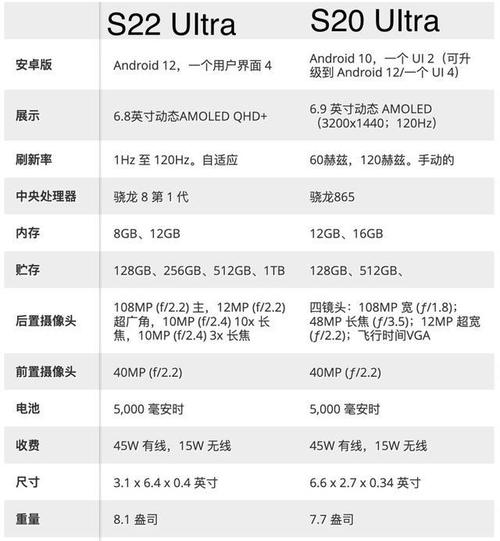 三星galaxys22ultra与galaxys20ultra全面对比区别很明显