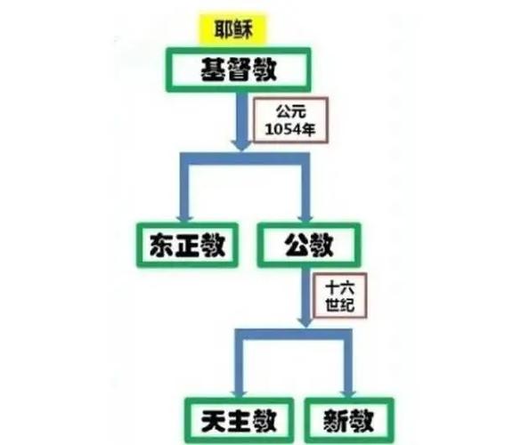 基督教的发展