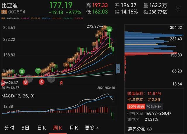 比亚迪上方套牢盘筹码(炒比亚迪股票分析)