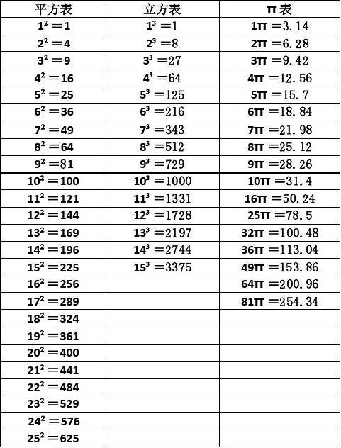 平方,立方,π表
