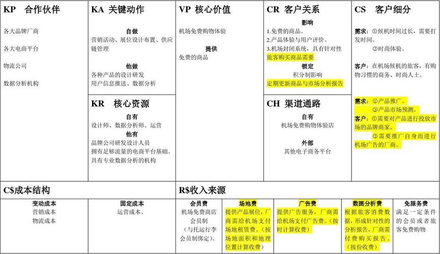 机场免费体验店商业模式画布