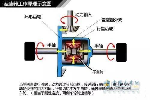 汽车差速器结构原理和差速锁的正确使用