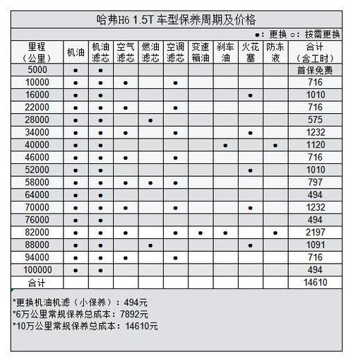 平均089元km哈弗h6国潮版用车成本分析
