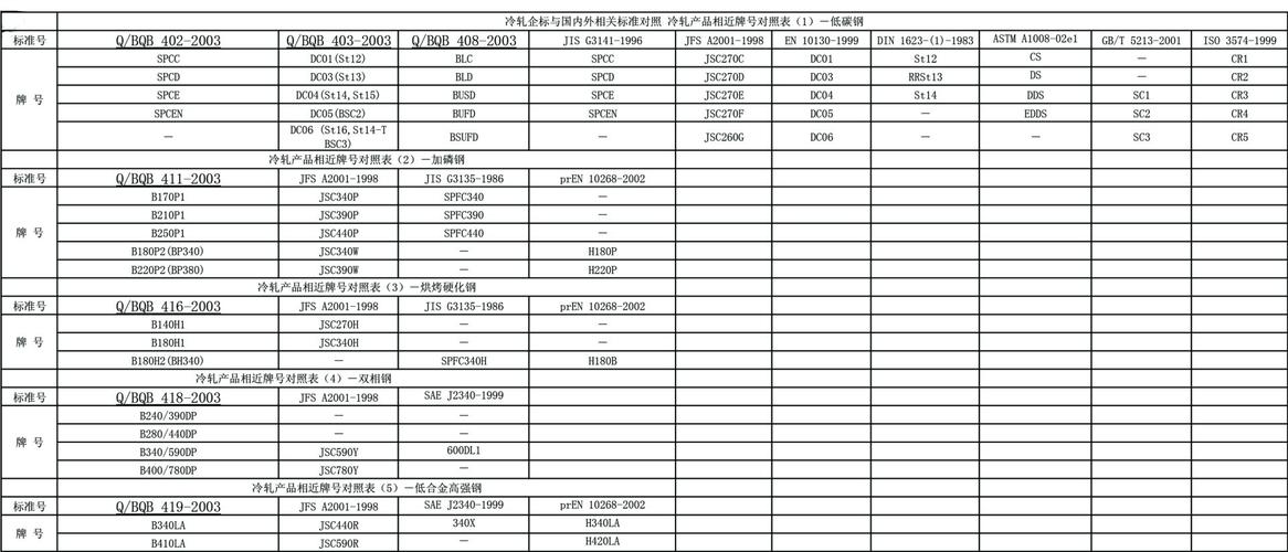 冷轧板材质牌号对照表