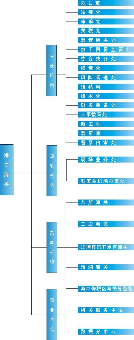 海口海关的机构设置