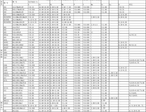 不锈钢牌号化学成分对照表