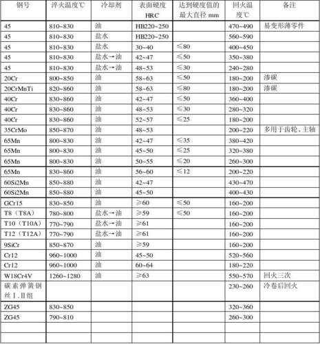 钢的淬火回火工艺