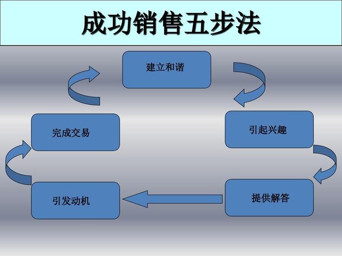 成功销售五步法ppt