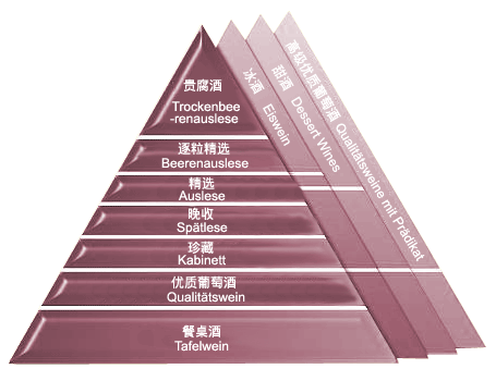 德国葡萄酒等级分类图