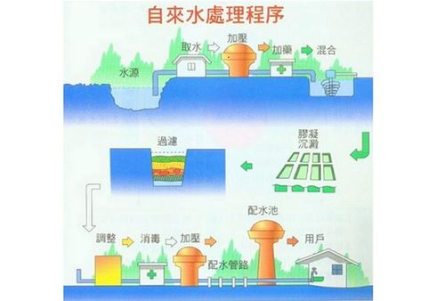自来水怎么安心喝?滤水器 勤清洁