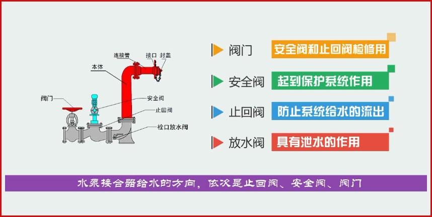 重磅推荐!消防供水管道和水泵接合器详解 让你见识大涨