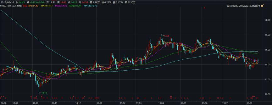 北京人不学车了?驾校第一股东方时尚营收利润再度双降