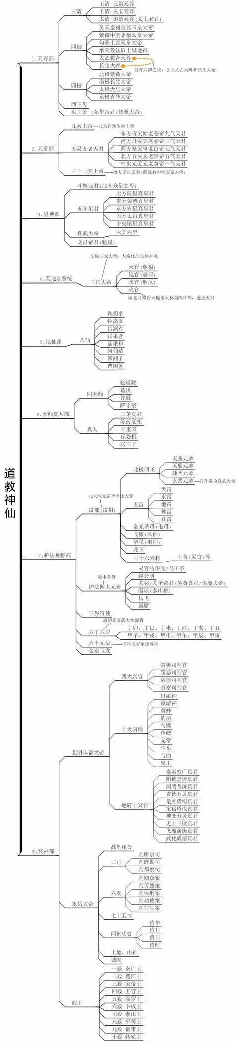 道教神仙谱系全图