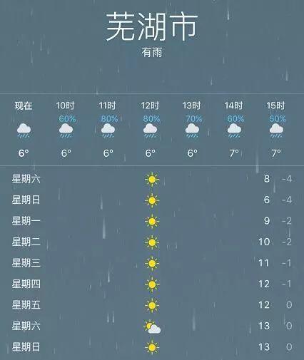 这一波降温, 实在太刺激了, 简直猝不及防, 那接下来, 芜湖天气如何呢