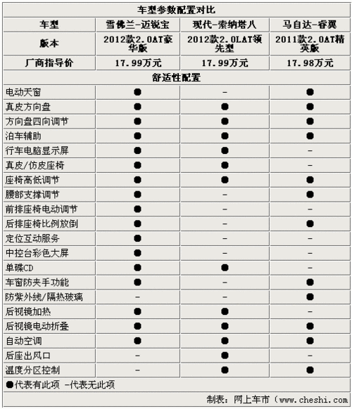 运动范中级车 迈锐宝/八代索纳塔/睿翼pk(4)