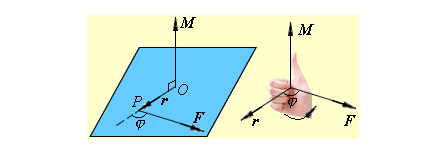 点乘 叉乘 叉乘的模 叉乘的方向 如图所示,根据右手定则来决定叉乘的