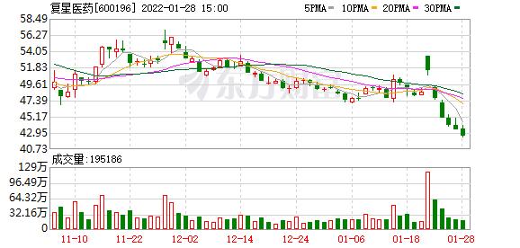 复星医药01月28日被沪股通减持6179万股