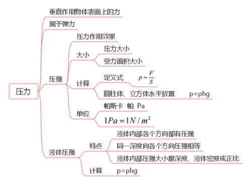 初中物理力学思维导图