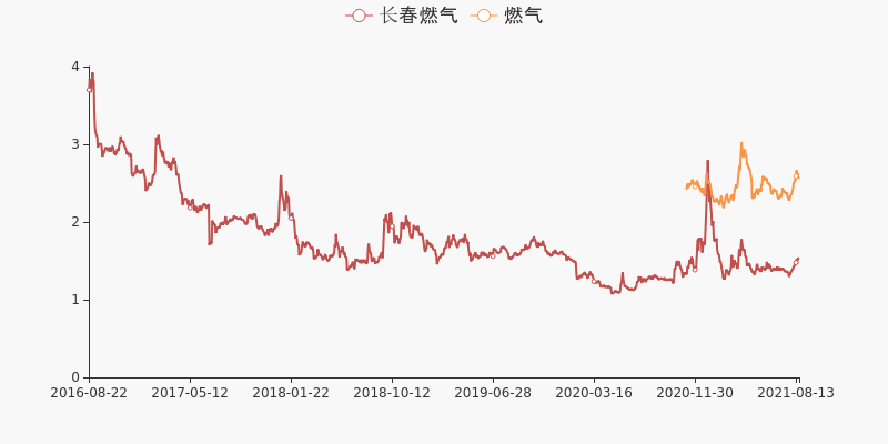 财报快评长春燃气2021年上半年亏损归母净利润为62504万同比上升382