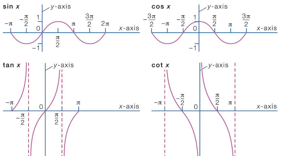 cosx .tanx.secx.cscx.cotx之间的关系
