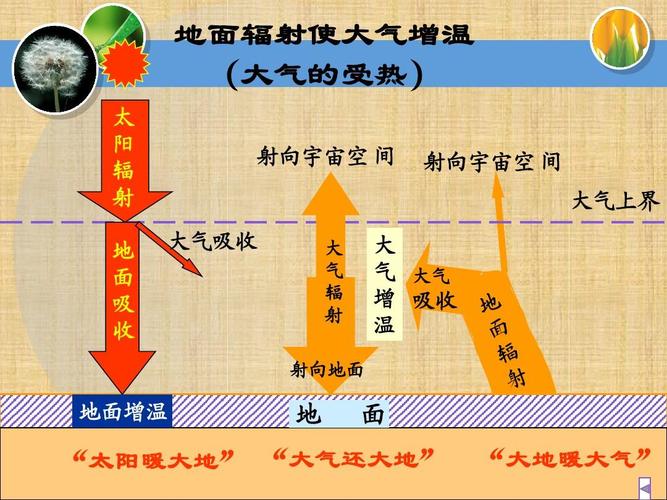2.3热力环流