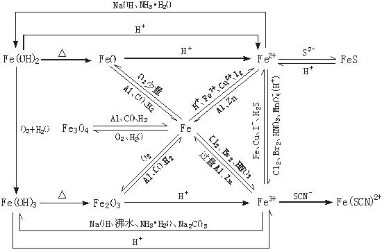 十五,铁及其化合物