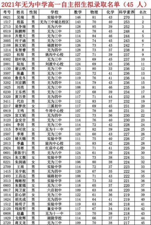 无为中学2021年高一预(拟)录取名单公示